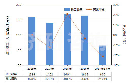 2013-2017年6月中國放射性鈷及放射性鈷鹽(包括其合金,分散體,陶瓷產品等)(HS28444020)進口量及增速統(tǒng)計 2013-2017年6月中國放射性鈷及放射性鈷鹽(包括其合金,分散體,陶瓷產品等)(HS28444020)進口量及增速統(tǒng)計